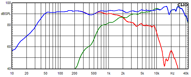 Medidas en Aarhus 6 dB, Respuesta de frecuencia de los canales individuales