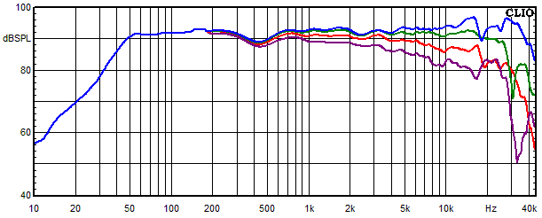 Medidas en Aarhus 6 dB, Respuesta de frecuencia medida en ángulos de 0°, 15°, 30° y 45°
