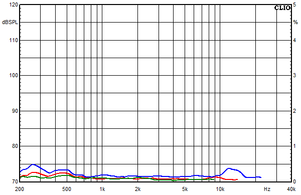 Measurements AllAl, Distortion over frequency at 85 dB sound pressure level