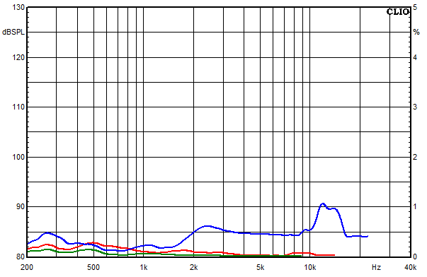 Measurements AllAl, Distortion over frequency at 95 dB sound pressure level
