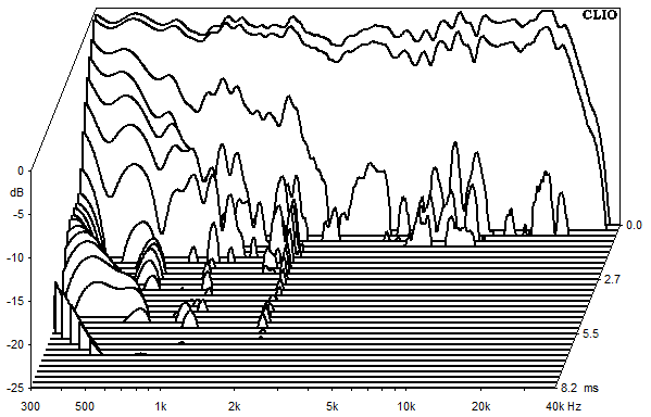 Mesures pour Amton, Waterfall plots et sound decay (chute d'eau)