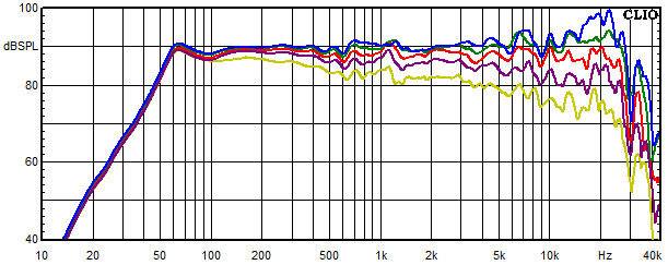 Measurements Cismon, Frequency response measured at 0°, 15°, 30°,  45° and 60° angle