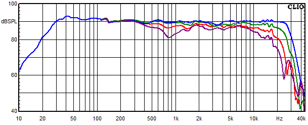 Measurements Copernicus Vollaktiv, Frequency response measured at 0°, 15°, 30° and 45° angle