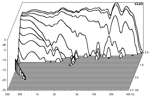 Mesures pour Ebro, Waterfall plots et sound decay (chute d'eau)