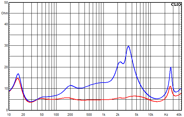 Measurements El Centro, Impedance frequency response