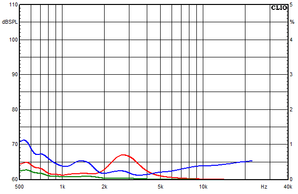 Medidas en Felis, Respuesta de frecuencia del factor de distorsin a un nivel de presin sonora medio de 95 dB