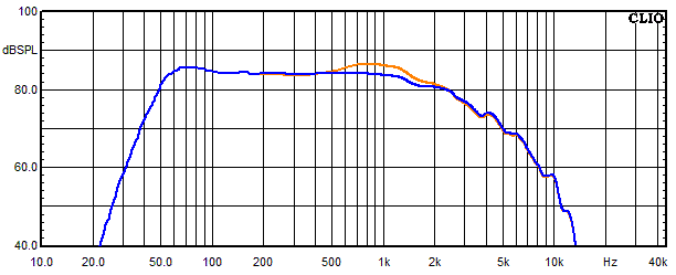 Measurements Felis, Frequency response of the woofer with trap circuit