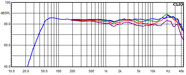 Measurements Felis, Frequency response measured at 0, 15, 30 and 45 angle