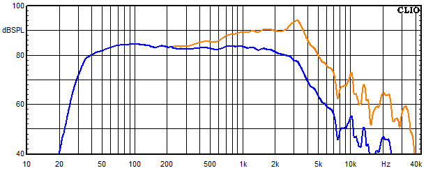 Measurements Inn, Frequency response of the woofer