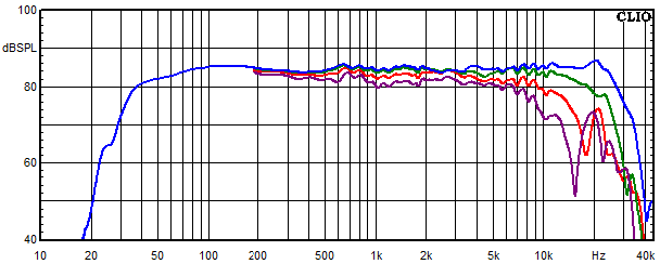 Measurements Isar, Frequency response measured at 0°, 15°, 30° and 45° angle