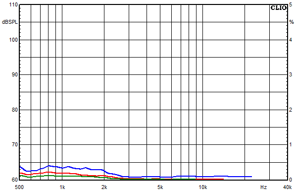 Medidas en Lucy AMT 11, Respuesta de frecuencia del factor de distorsión a un nivel de presión sonora medio de 85 dB