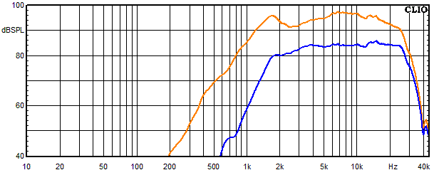 Measurements Lucy AMT 11, Frequency response of the tweeter
