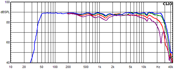 Mesures pour Lucy AMT 12, Réponse en fréquence mesurée sous les angles de 0°, 15°, 30° et 45°