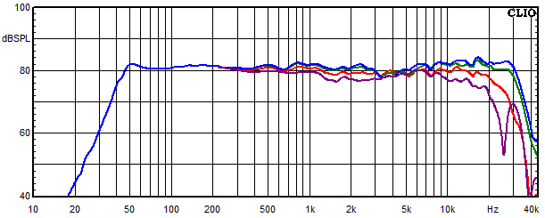 Mesures pour Lucy AMT 31, Réponse en fréquence mesurée sous les angles de 0°, 15°, 30° et 45°