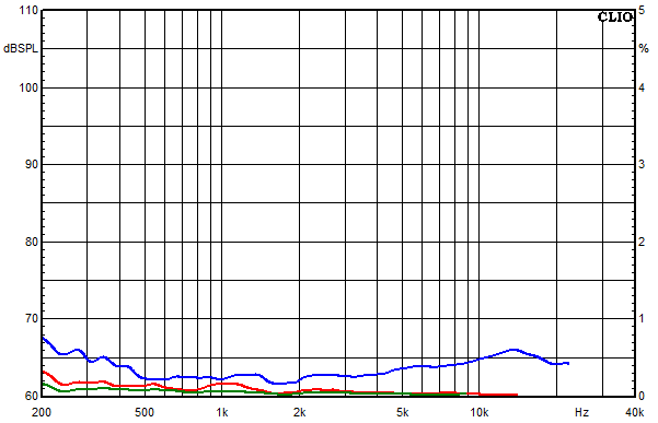 Measurements Neris, Distortion over frequency at 95 dB sound pressure level