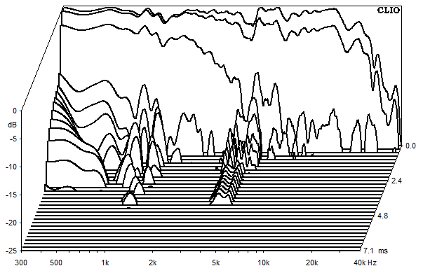 Mesures pour Neris, Waterfall plots et sound decay (chute d'eau)