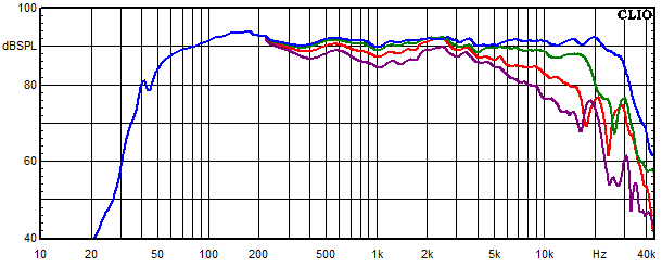 Measurements Powercor Light, Frequency response measured at 0°, 15°, 30° and 45° angle