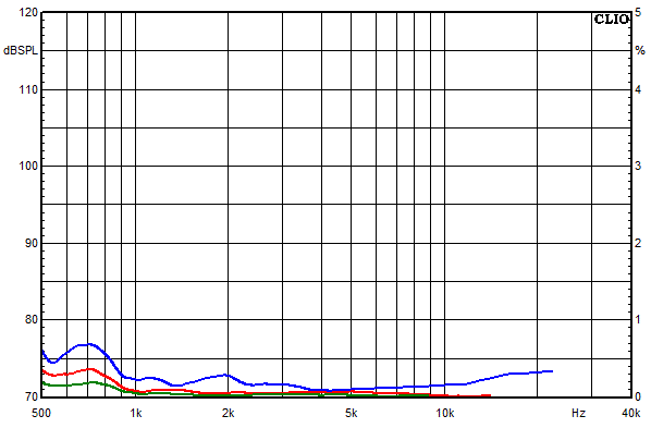 Medidas en Samara, Respuesta de frecuencia del factor de distorsin a un nivel de presin sonora medio de 85 dB