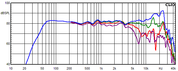 Mesures pour Samara, Rponse en frquence mesure sous les angles de 0, 15, 30 et 45