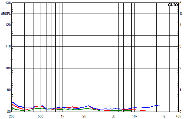 Measurements Shannon, Distortion over frequency at 85 dB sound pressure level