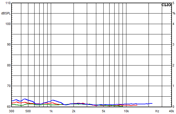 Mesures pour Sofia AMT 12, Facteur de distorsion sur la bande passante à une pression acoustique moyenne de 85 dB