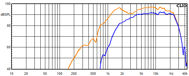 Mesures pour Sofia AMT 22, Réponse en fréquence du Tweeter