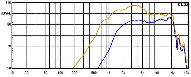Measurements Susa Top, Frequency response of the tweeter