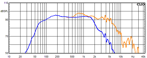 Measurements Susa Top, Frequency response of the woofer
