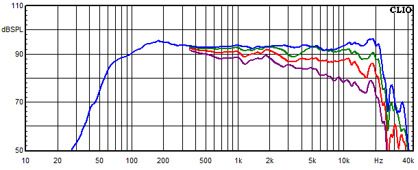 Mesures pour Susa Top, Réponse en fréquence mesurée sous les angles de 0°, 15°, 30° et 45°