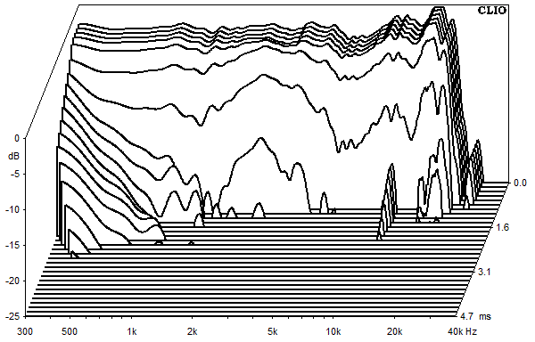 Measurements Susa Top, Waterfall spectrum
