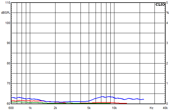 Messungen Tanaelva, Tanaelva Klirrfaktor-Frequenzgänge bei 85 dB mittlerem Schalldruckpegel