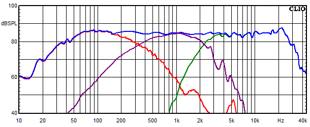 Measurements Tanaelva, Frequency response of the individual paths (for each driver)