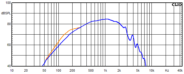 Measurements Tanaelva, Frequency response of the mids-woofer with trap circuit