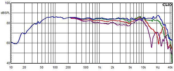 Measurements Tanaelva, Frequency response measured at 0°, 15°, 30° and 45° angle