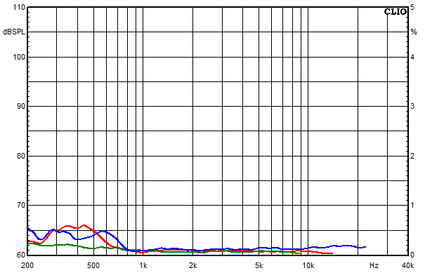 Measurements Tyra, Distortion over frequency at 85 dB sound pressure level