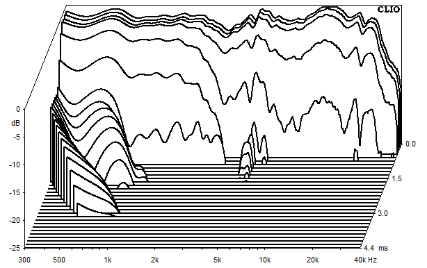 Mesures pour Tyra, Waterfall plots et sound decay (chute d'eau)